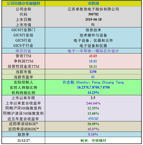 “【投资价值评分】卓胜微 300782