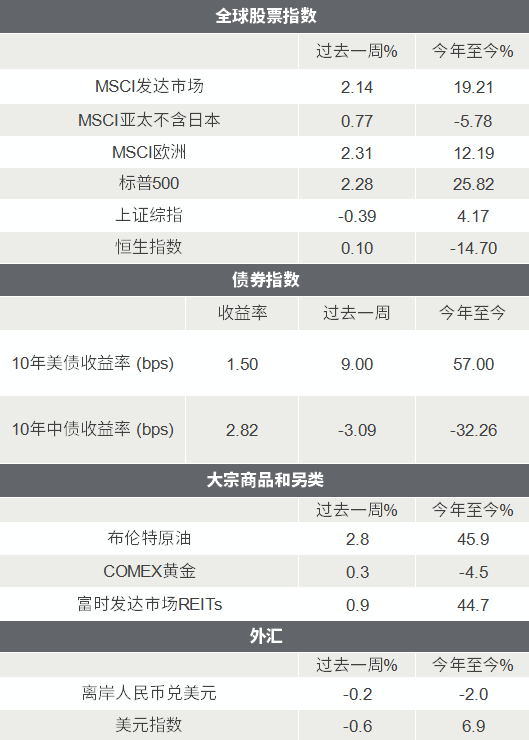 △资料来源：Wind，Bloomberg；数据截至2021/12/24。