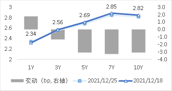 图2 国债期限结构变动(中债估值)   资料来源：Wind