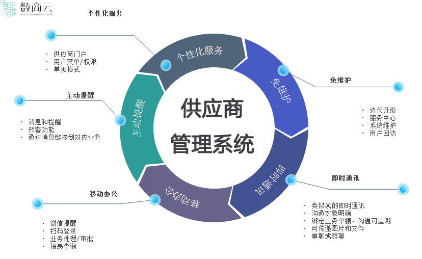 图片来源：数商云