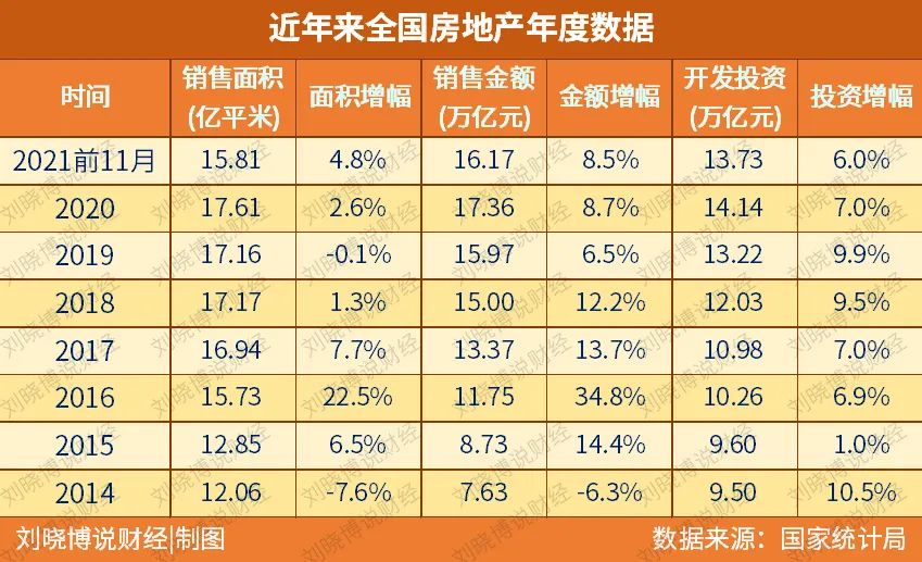 上图：中国楼市的销售面积已经见顶（每年17到18亿平方米），但销售金额很难有顶部。