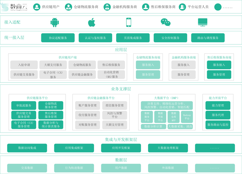 图片来源：数商云