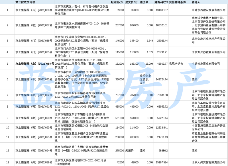 数据来源：北京市规自委