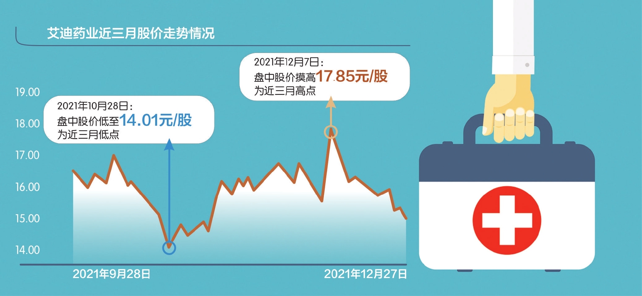 艾迪药业股价近期呈下行态势数据来源:东方财富网 摄图网图 刘红梅制图