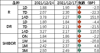 图1 货币市场利率 资料来源:Wind