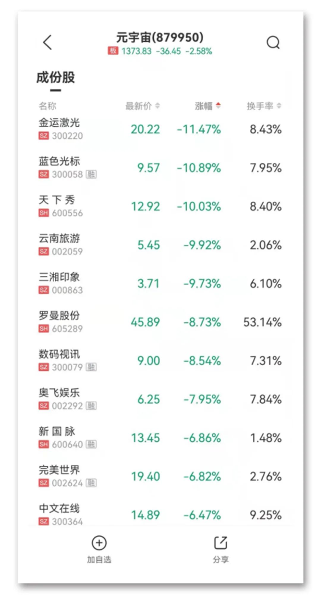 “8分钟天地板，网友涨停板撤单直呼“好险”！元宇宙概念股熄火，中药板块掀涨停潮