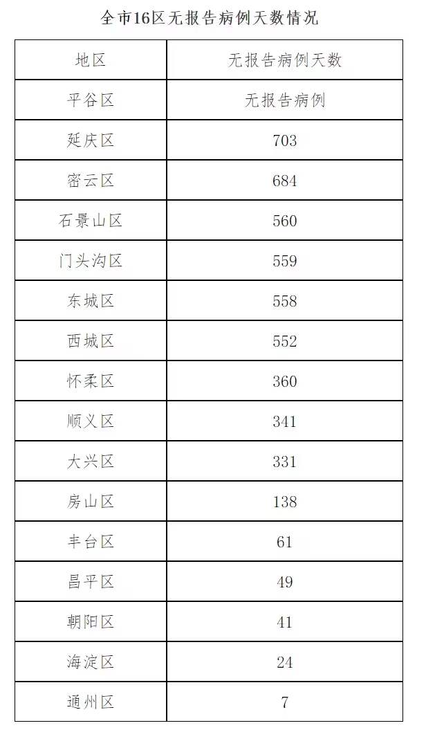 北京12月26日新增2例境外输入确诊病例 治愈出院1例