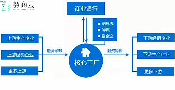 图片来源：数商云