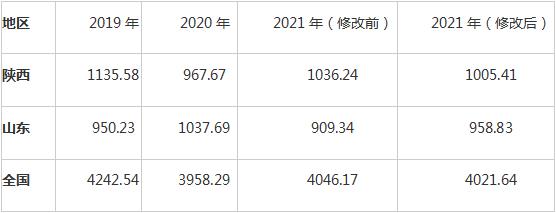 数据来源：徽商期货研究所 我的农产品