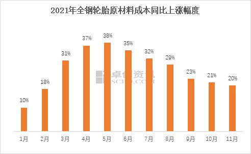 图1 2021年全钢轮胎原材料成本同比上涨幅度