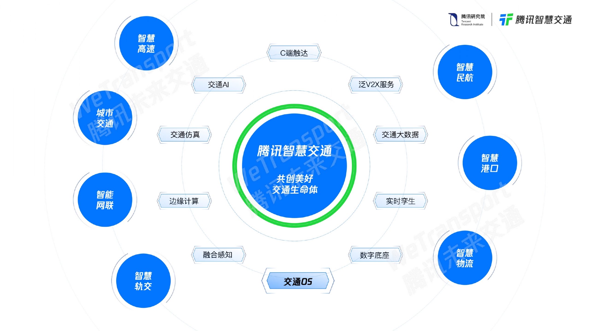 腾讯智慧交通2021未来交通白皮书20