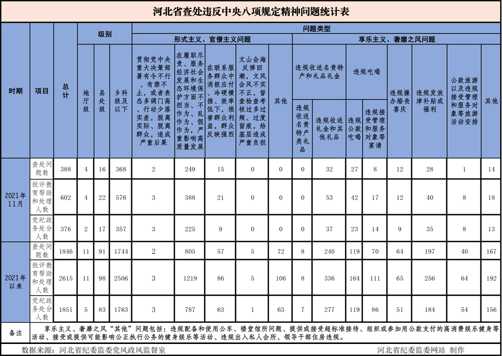 2021年11月我省查处违反中央八项规定精神问题388起