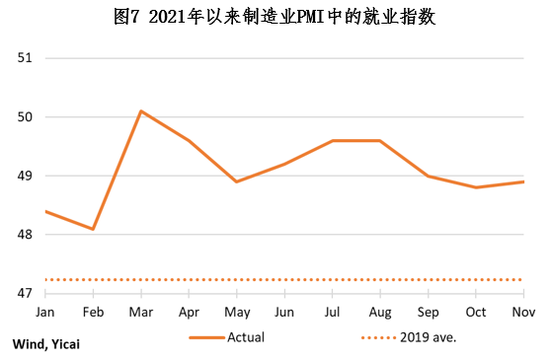 另一方面，非制造业PMI中的就业指数正趋向远离2019年的平均水平，表明该行业劳动力市场走弱（见图8）。