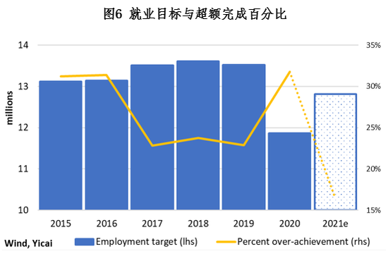 不出所料，国家统计局的采购经理人指数（PMI）表明，制造业的就业情况仍然健康，而服务业的就业情况正在变糟。2021年以来，制造业PMI中的就业指数一直远高于2019年的平均水平（见图7）。