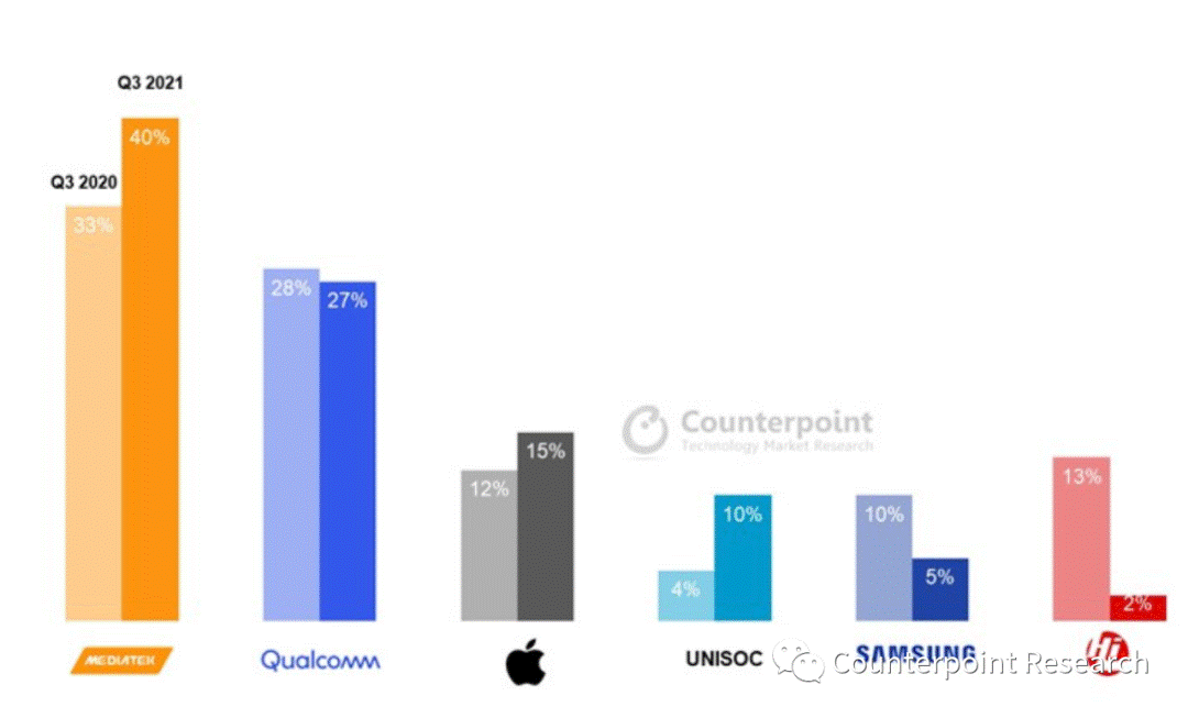 Counterpoint全球手机AP/SoC 2021Q3出货量市场份额，联发科再次夺冠(图片来自网络)