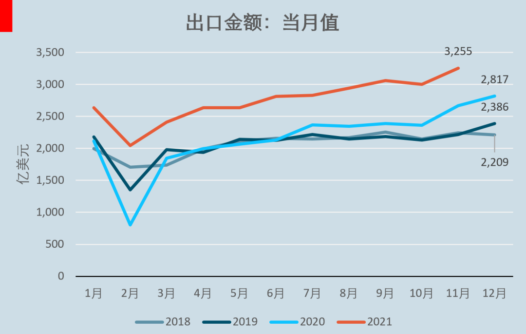 数据来源：wind，统计区间2018/1~2021/12