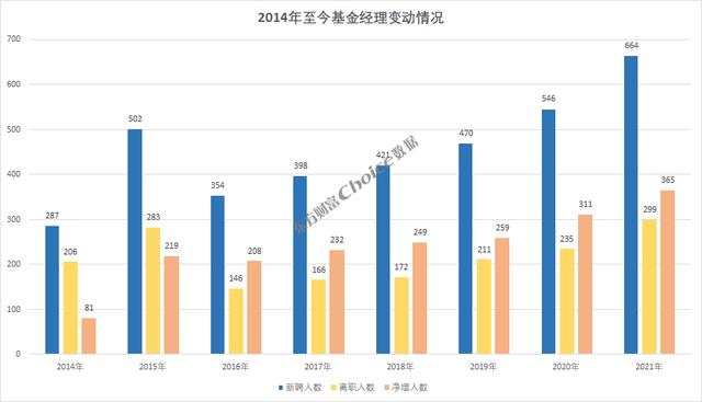 “公募基金经理入职、离职数量创8年来新高