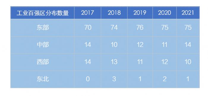 （2017—2021年工业百强区区域分布变化 制图/朱玫洁）