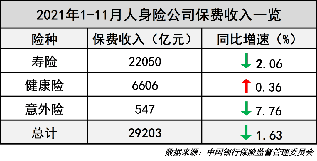 头部险企今年跌声一片，个股最大跌幅近40%！何时走出改革阵痛？市场这样预测……