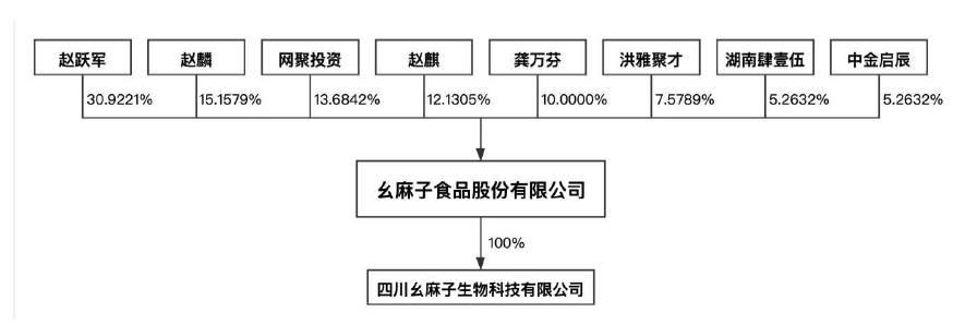 幺麻子股权结构。图片来源:招股书(申报稿)