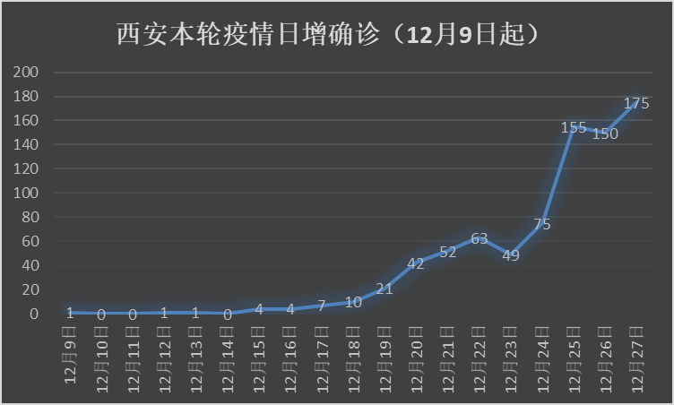 西安新增175例确诊 机场空调造成病毒传播？清华教授发文反驳