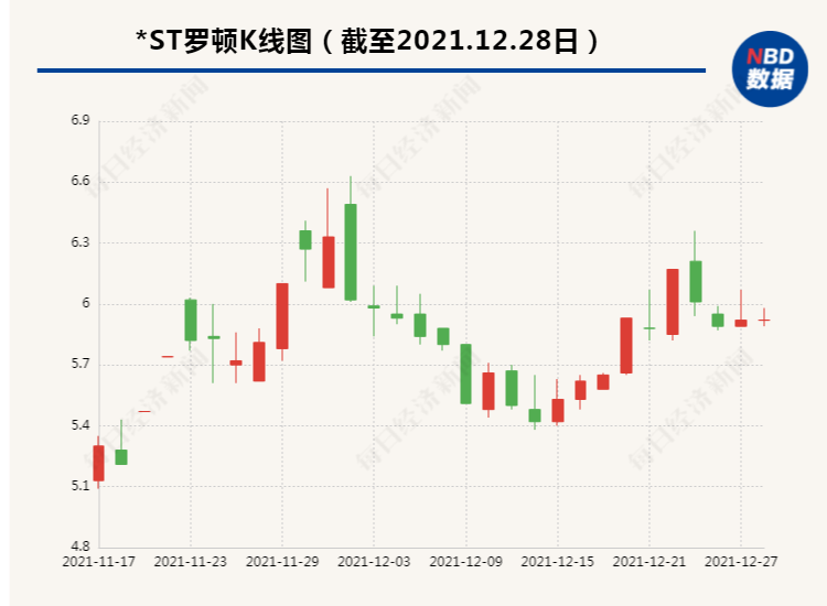 国厚资产与*ST罗顿战略合作终止 曾多次涉足“*ST”公司