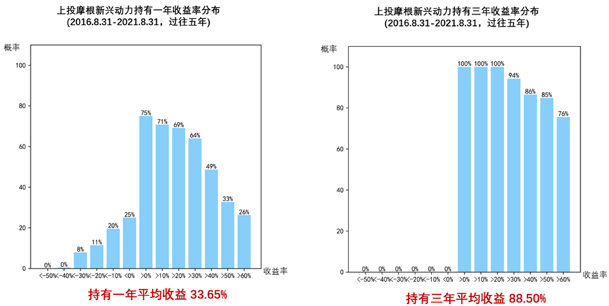 图片来自上投摩根新兴动力公开数据统计