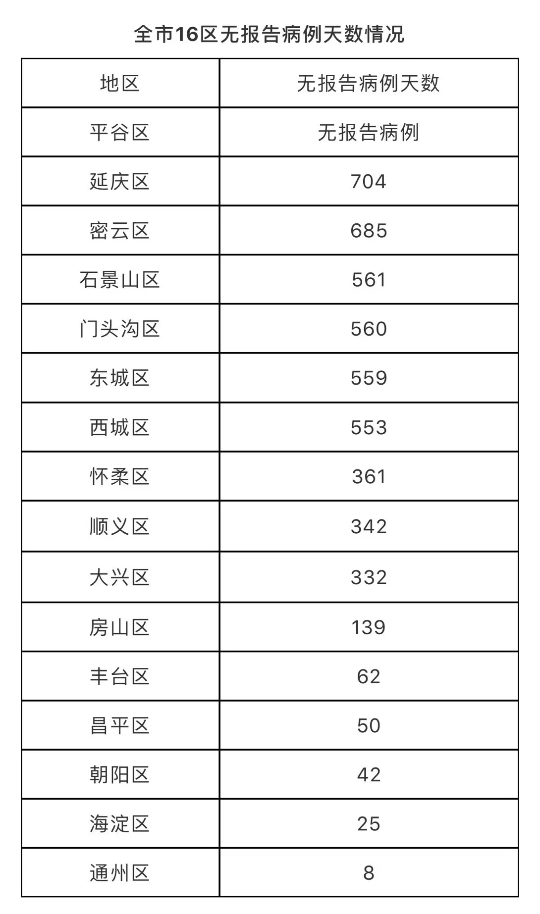 北京12月27日无新增新冠肺炎确诊病例