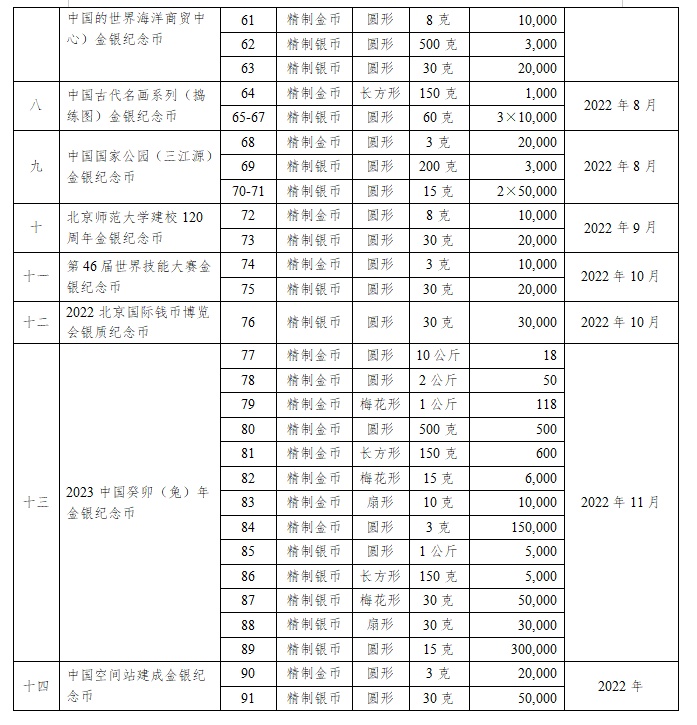 中国人民银行公布2022年贵金属纪念币项目发行计划