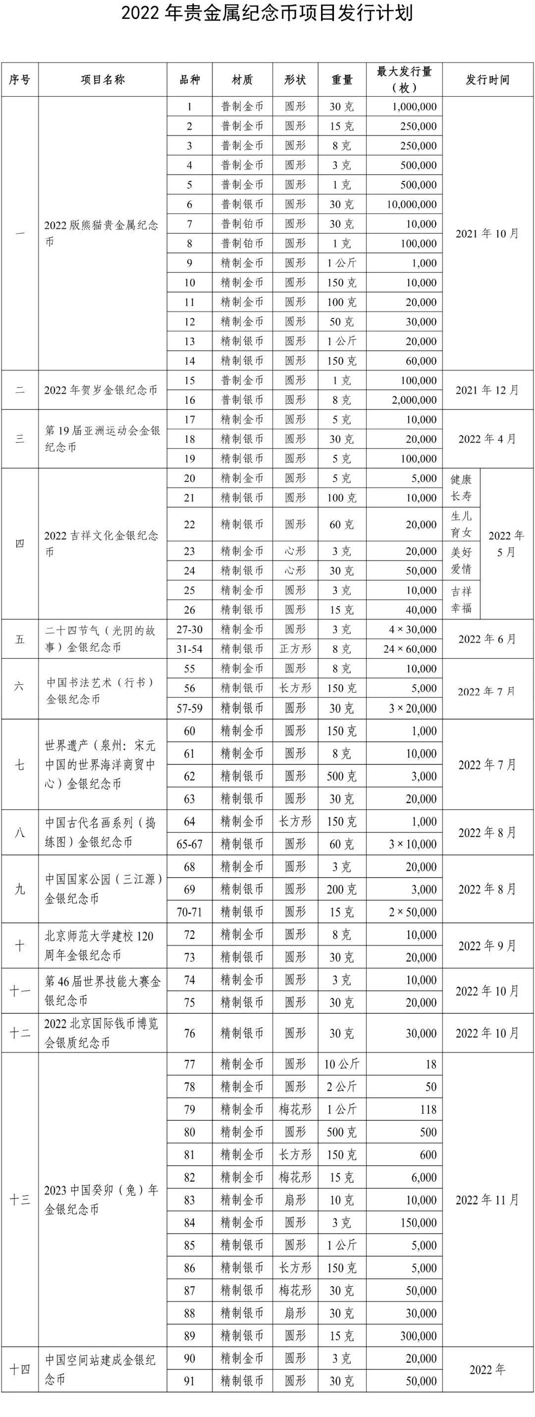 央行公布2022年贵金属纪念币项目发行计划