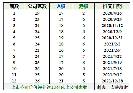 “【十分价值】投资价值评分达10分以上公司名录（动态更新）