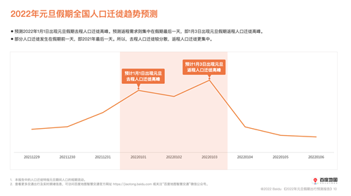 百度地图2022元旦出行预测：12月31日17-20点之间或将现高速拥堵高峰