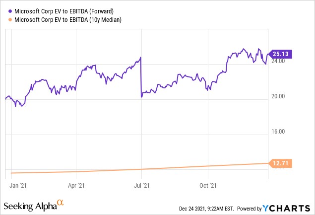 Microsoft|微软2022年股价能否往上冲 取决的是这些因素