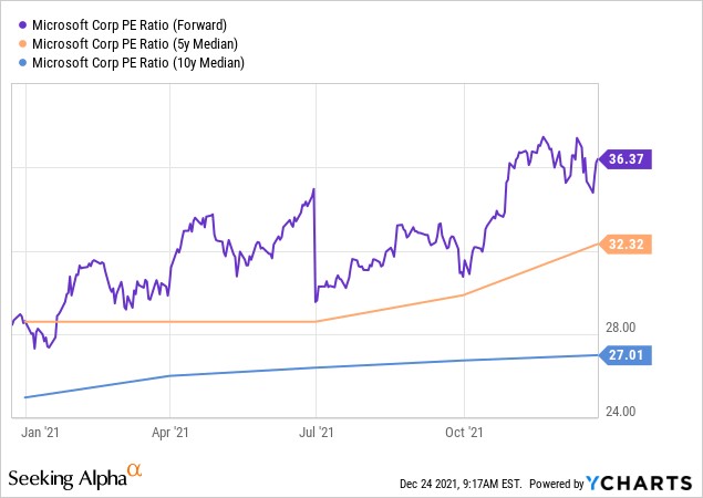 Microsoft|微软2022年股价能否往上冲 取决的是这些因素