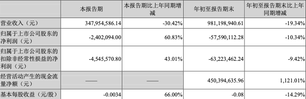 　　嘉寓股份三季度财务指标，图片来源：嘉寓股份2021年三季度报告