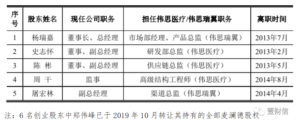 （截图、注释信息来自问询回复、招股书）