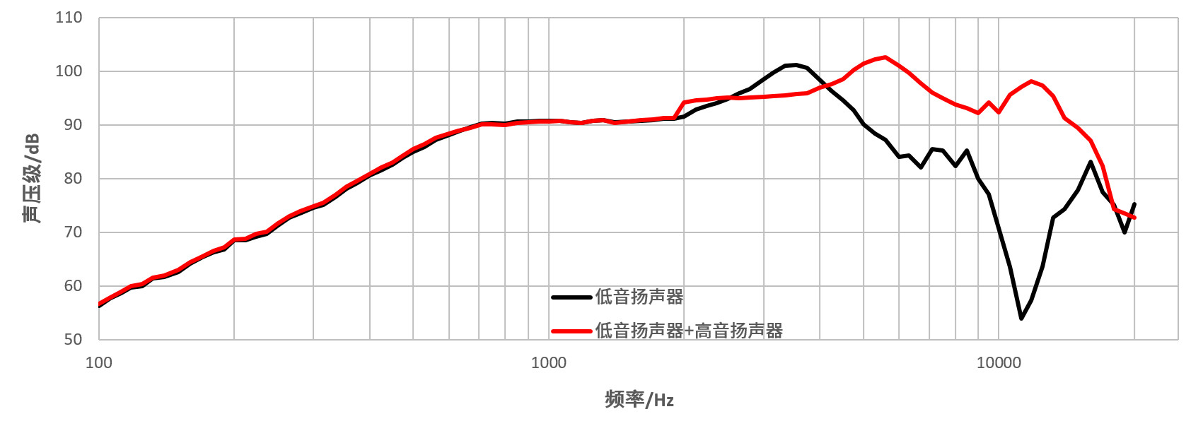 图/小米12 Pro Top SPK频响数据对比，高音扬声器大幅增强高音表现