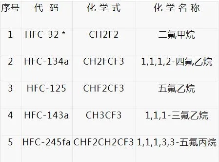 生态环境部：严格控制部分HFCs化工生产建设项目