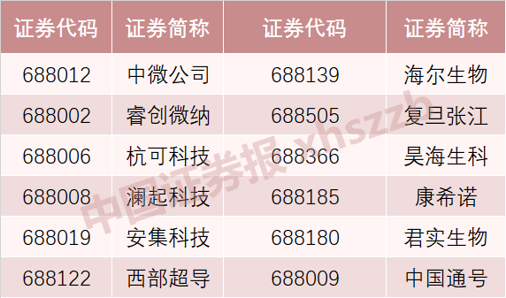 首次对北向资金开放 这些芯片、疫苗股纳入沪港通