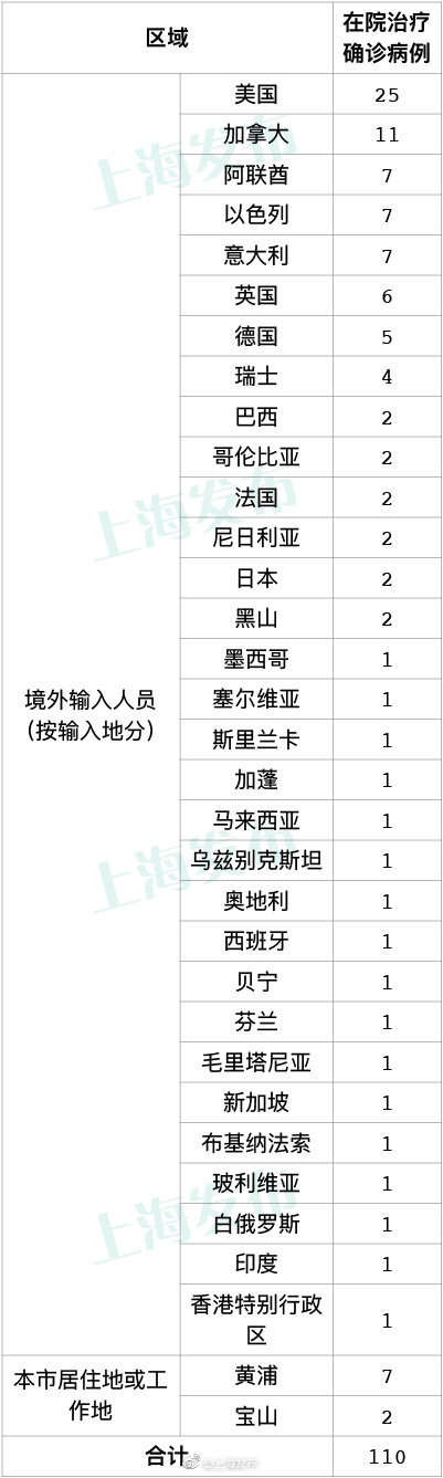 上海昨日新增3例本地新冠肺炎确诊病例