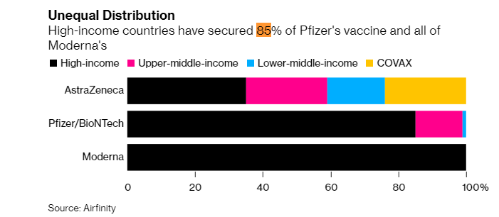 △总部位于伦敦的疫苗试验跟踪分析公司Airfinity的数据显示，辉瑞公司85%的疫苗和莫德纳公司的所有疫苗，都供应给了高收入国家。
