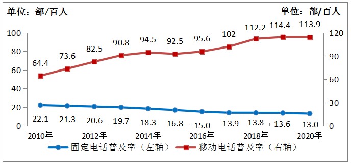 工信部：2020年我国移动电话用户数为15.94亿 4G用户占比超八成