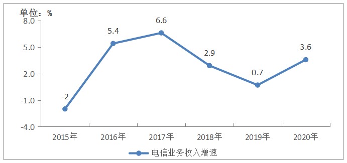 工信部：2020年我国电信业务收入累计完成1.36万亿 同比增长3.6%