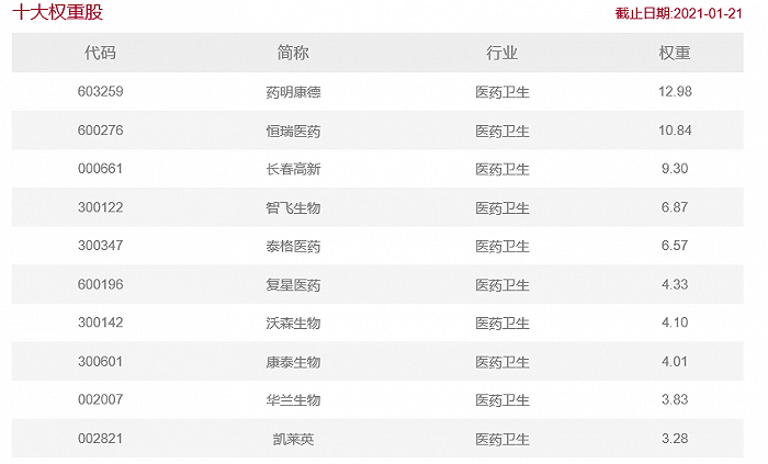 图：CS创新药前十大权重股明细   来源：中证指数官网