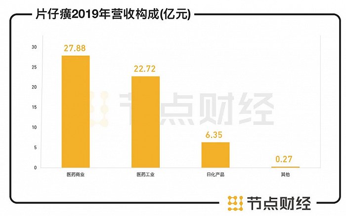 数据来源：片仔癀财报