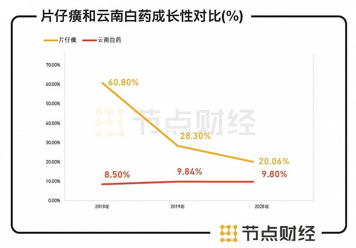 数据来源：片仔癀财报