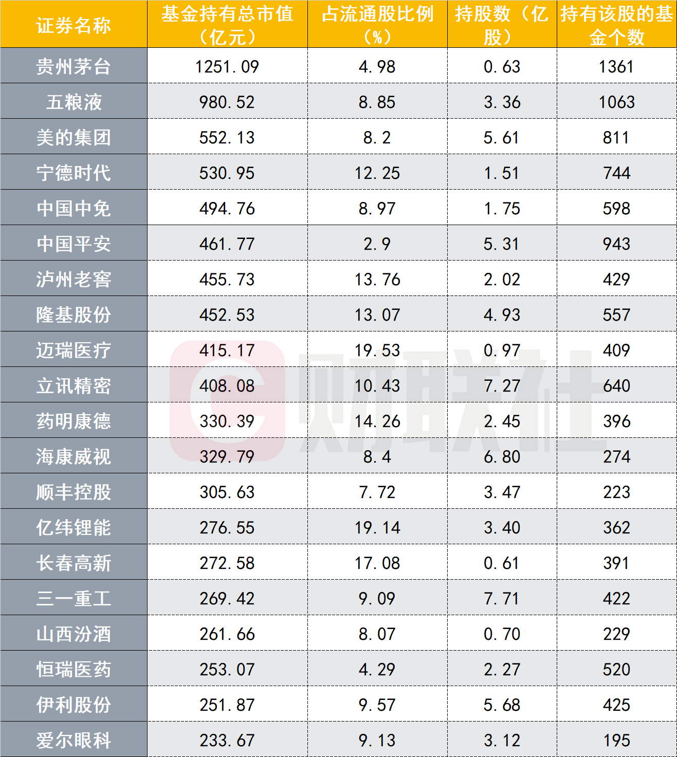 2020年四季度公募基金重仓股出炉 细数“抱团”了哪些股？