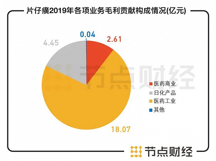 数据来源：片仔癀财报