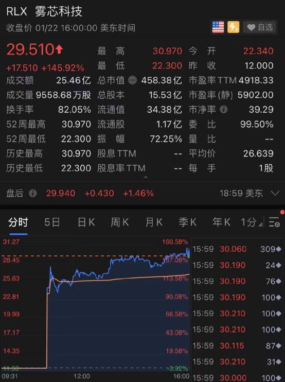 电子烟龙头上市暴涨145% 女创始人身家超刘强东王健林