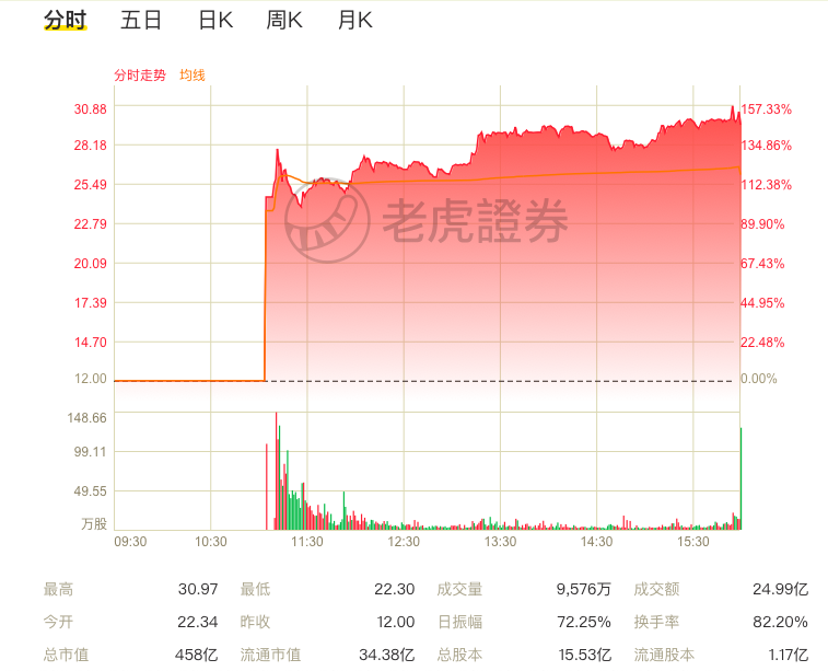 悦刻上市首日暴涨146%，80后女创始人身价超1700亿元